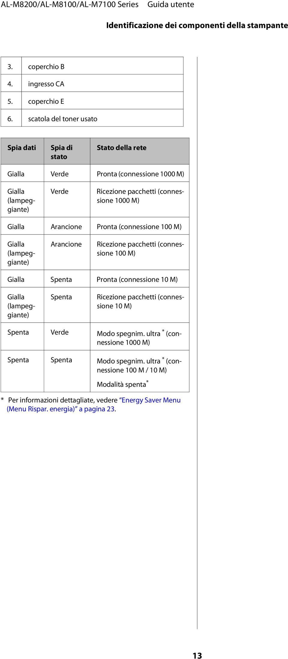 Arancione Pronta (connessione 100 M) Gialla (lampeggiante) Arancione Ricezione pacchetti (connessione 100 M) Gialla Spenta Pronta (connessione 10 M) Gialla (lampeggiante) Spenta