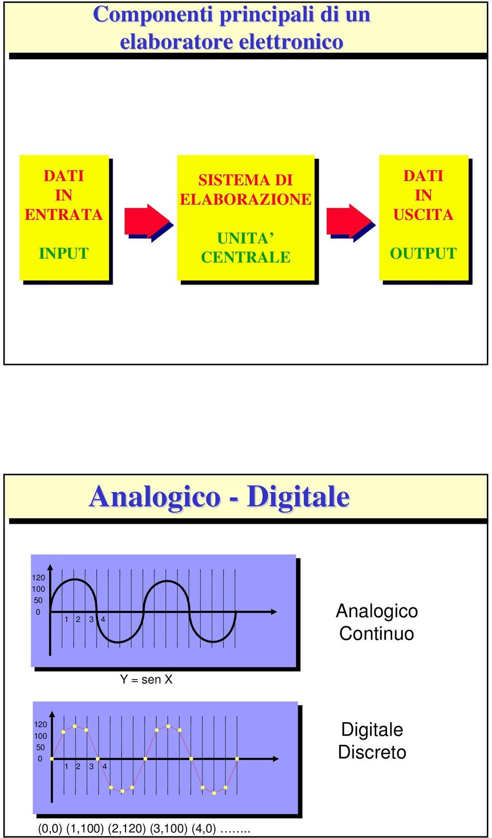 Analogico - Digitale 120 100 50 0 1 2 3 4 Analogico Continuo Y = sen X