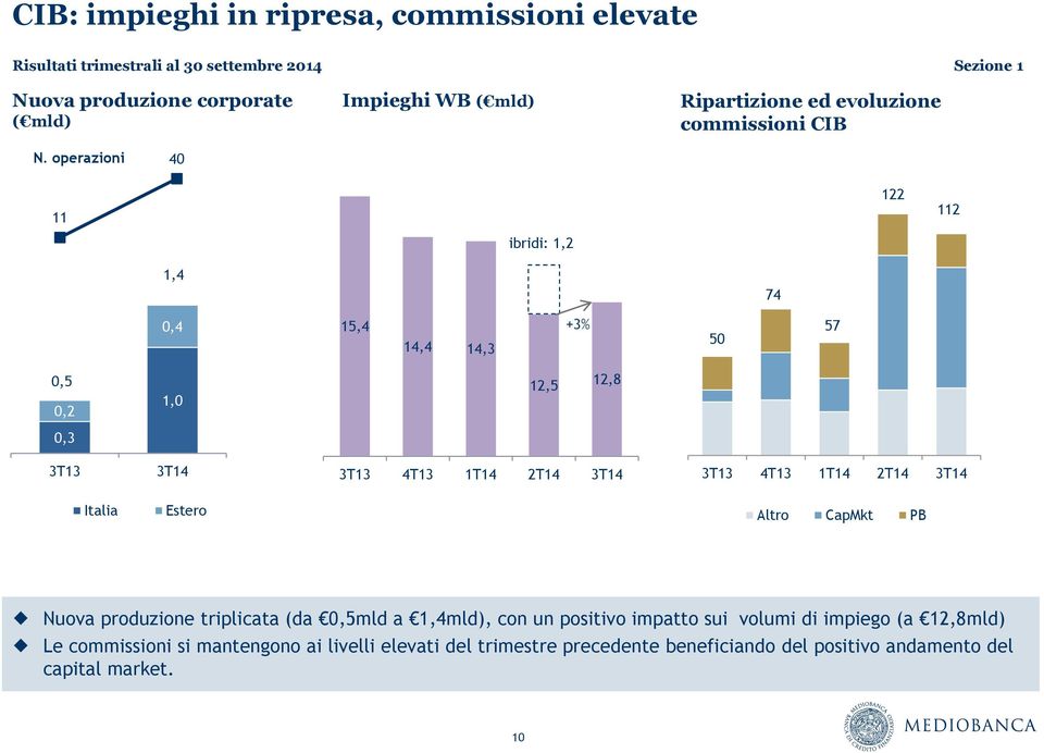 operazioni 40 11 122 112 ibridi: 1,2 1,4 74 0,4 15,4 14,4 14,3 +3% 50 57 0,5 0,2 1,0 12,5 12,8 0,3 3T13 3T14 3T13 4T13 1T14 2T14 3T14 3T13 4T13 1T14 2T14