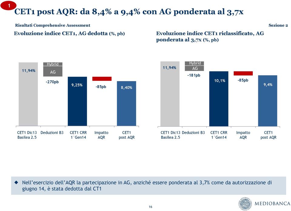 25% 10,1% -85pb 9,4% CET1 Dic13 Basilea 2.5 Deduzioni B3 CET1 CRR 1 Gen14 Impatto AQR CET1 post AQR CET1 Dic13 Basilea 2.