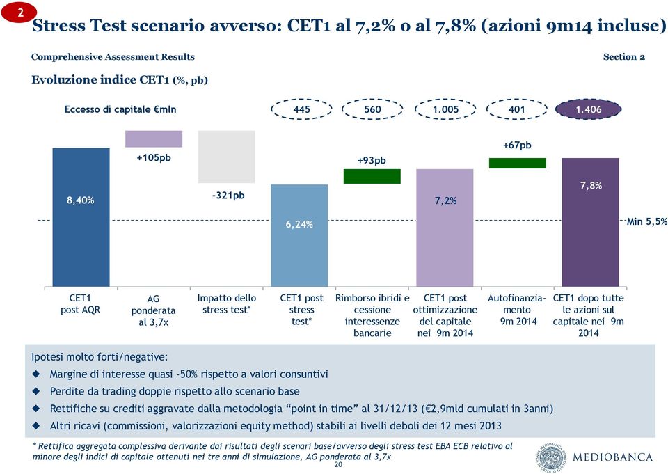 post ottimizzazione del capitale nei 9m 2014 Autofinanziamento 9m 2014 CET1 dopo tutte le azioni sul capitale nei 9m 2014 Ipotesi molto forti/negative: Margine di interesse quasi -50% rispetto a