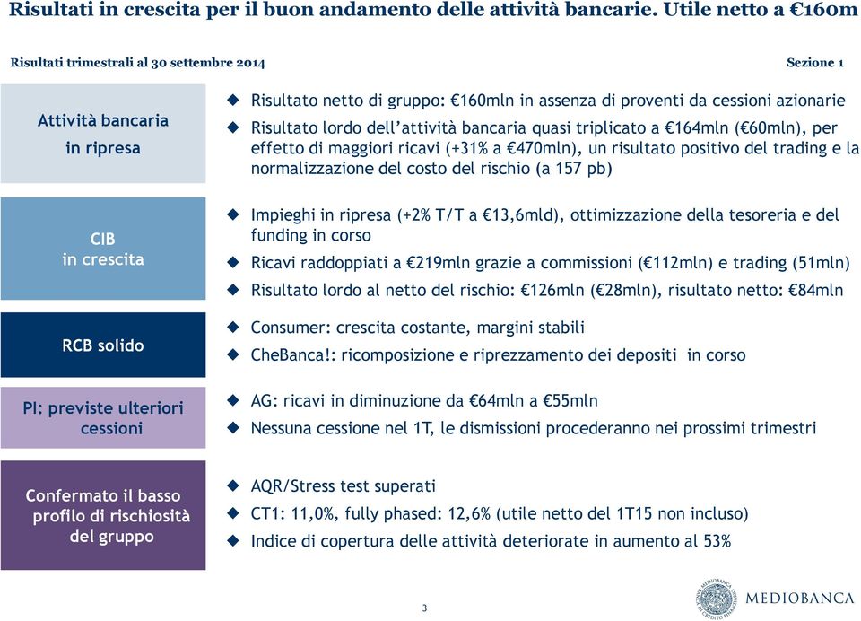 assenza di proventi da cessioni azionarie Risultato lordo dell attività bancaria quasi triplicato a 164mln ( 60mln), per effetto di maggiori ricavi (+31% a 470mln), un risultato positivo del trading