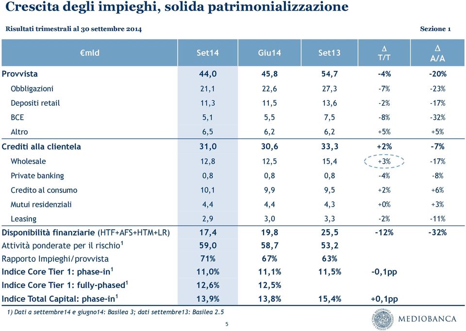 0,8 0,8 0,8-4% -8% Credito al consumo 10,1 9,9 9,5 +2% +6% Mutui residenziali 4,4 4,4 4,3 +0% +3% Leasing 2,9 3,0 3,3-2% -11% Disponibilità finanziarie (HTF+AFS+HTM+LR) 17,4 19,8 25,5-12% -32%