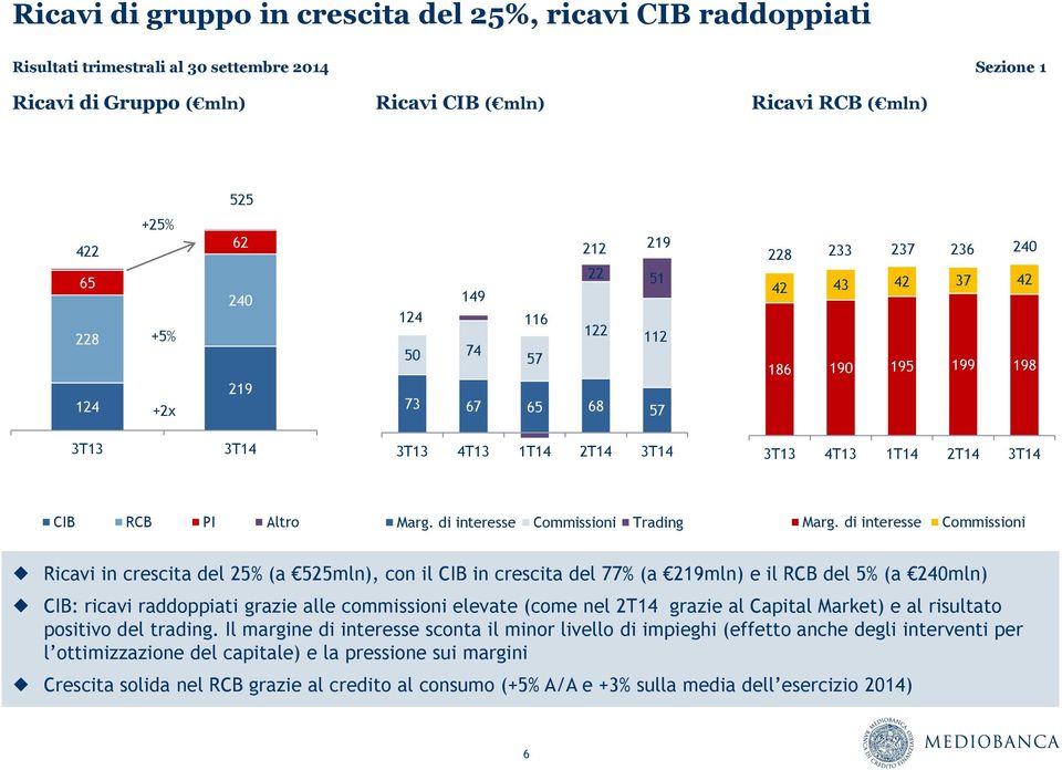 PI Altro Marg. di interesse Commissioni Trading Marg.