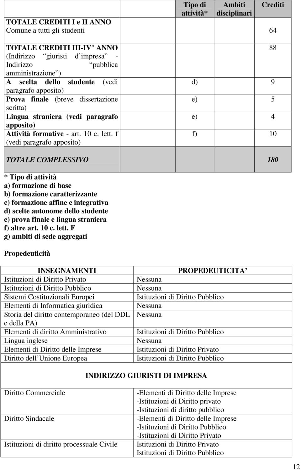 f (vedi paragrafo apposito) 88 d) e) 5 e) 4 f) 10 TOTALE COMPLESSIVO 180 * attività a) formazione di base b) formazione caratterizzante c) formazione affine e integrativa d) scelte autonome dello