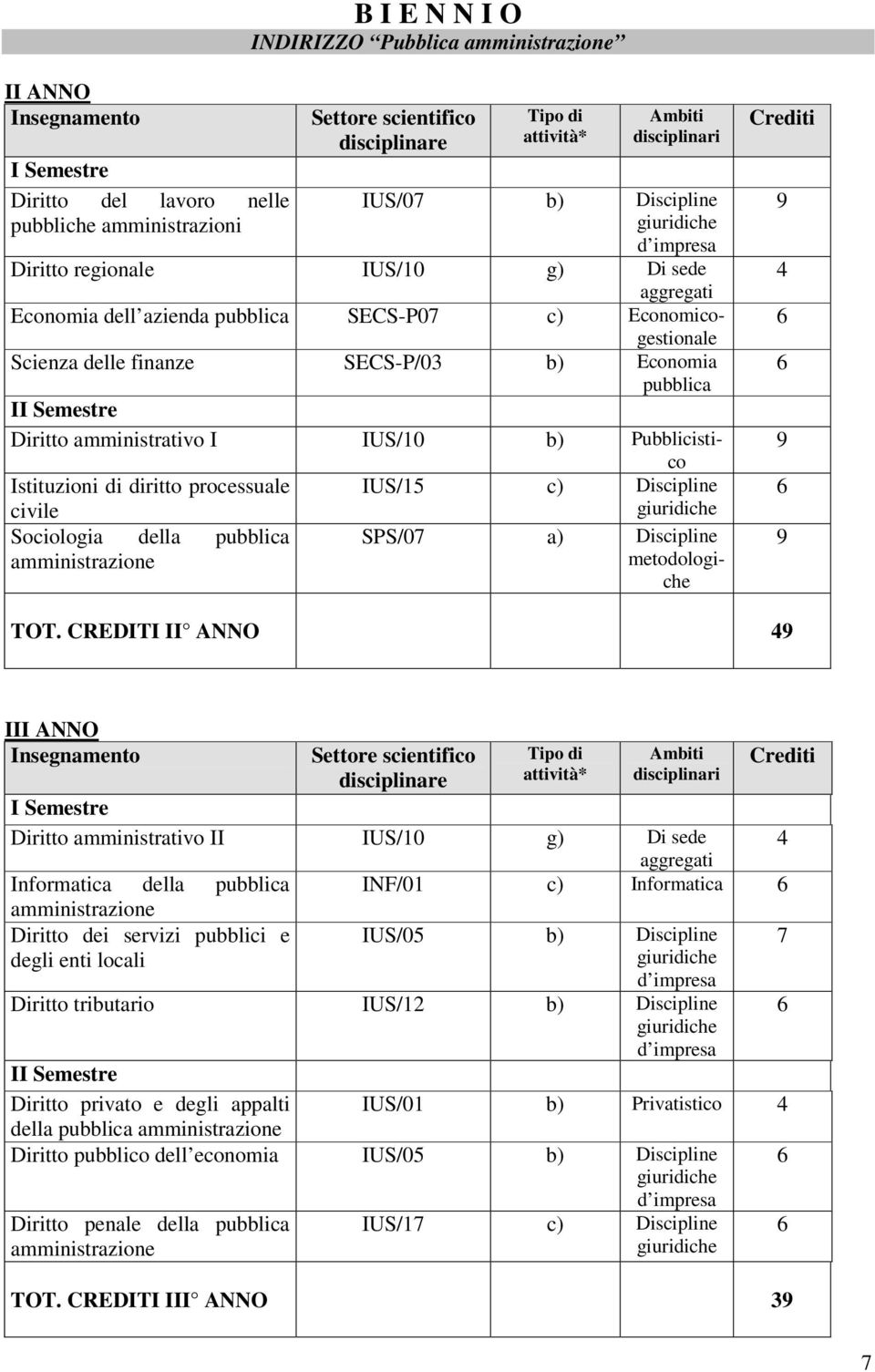 pubblica amministrazione IUS/15 c) Discipline SPS/07 a) Discipline metodologiche 4 TOT.