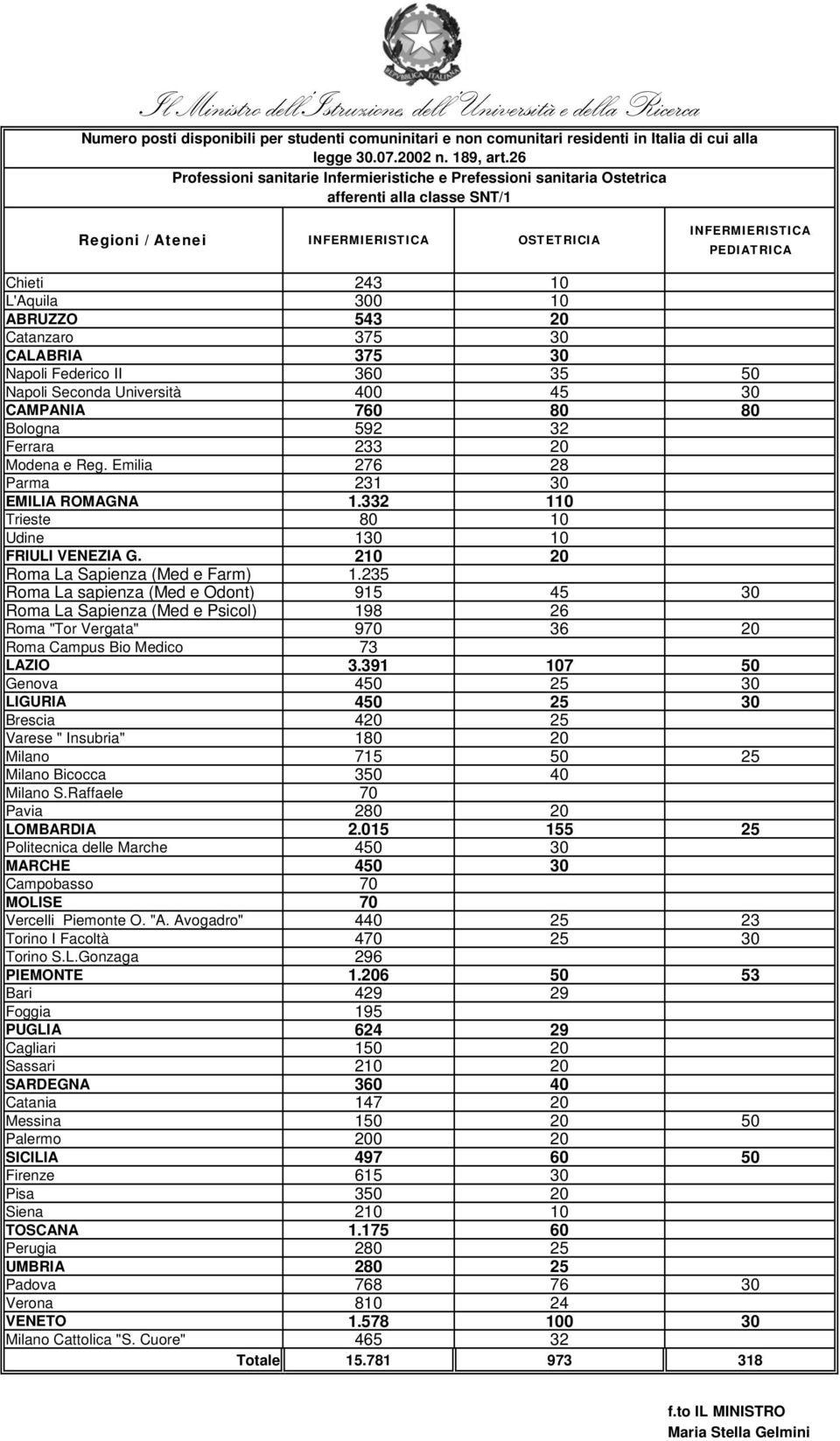 Emilia 276 28 Parma 231 30 EMILIA ROMAGNA 1.332 110 Trieste 80 10 Udine 130 10 FRIULI VENEZIA G. 210 20 Roma La Sapienza (Med e Farm) 1.