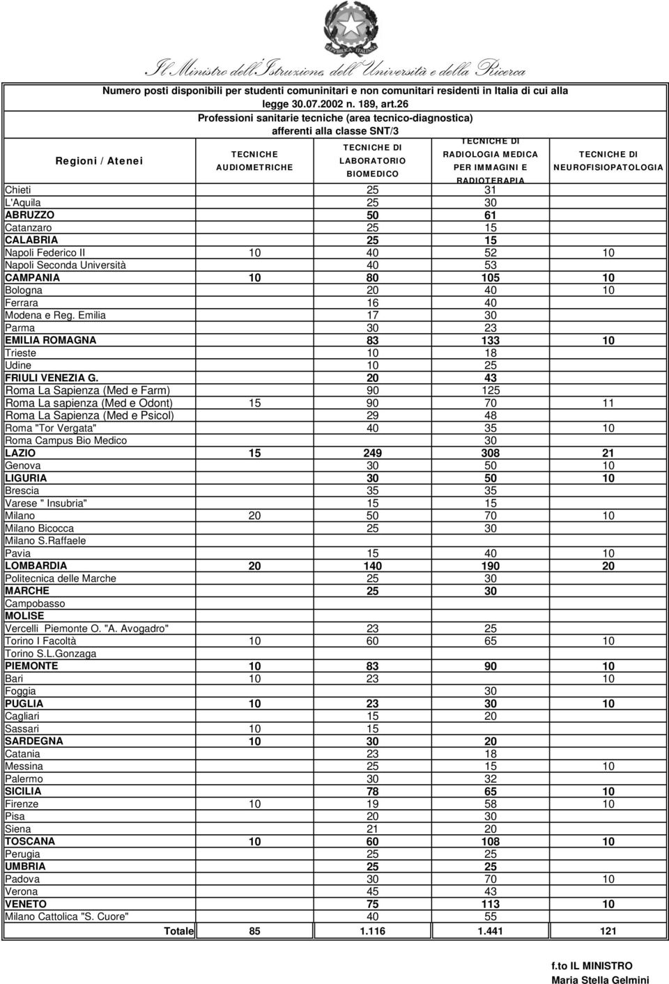 10 80 105 10 Bologna 20 40 10 Ferrara 16 40 Modena e Reg. Emilia 17 30 Parma 30 23 EMILIA ROMAGNA 83 133 10 Trieste 10 18 Udine 10 25 FRIULI VENEZIA G.