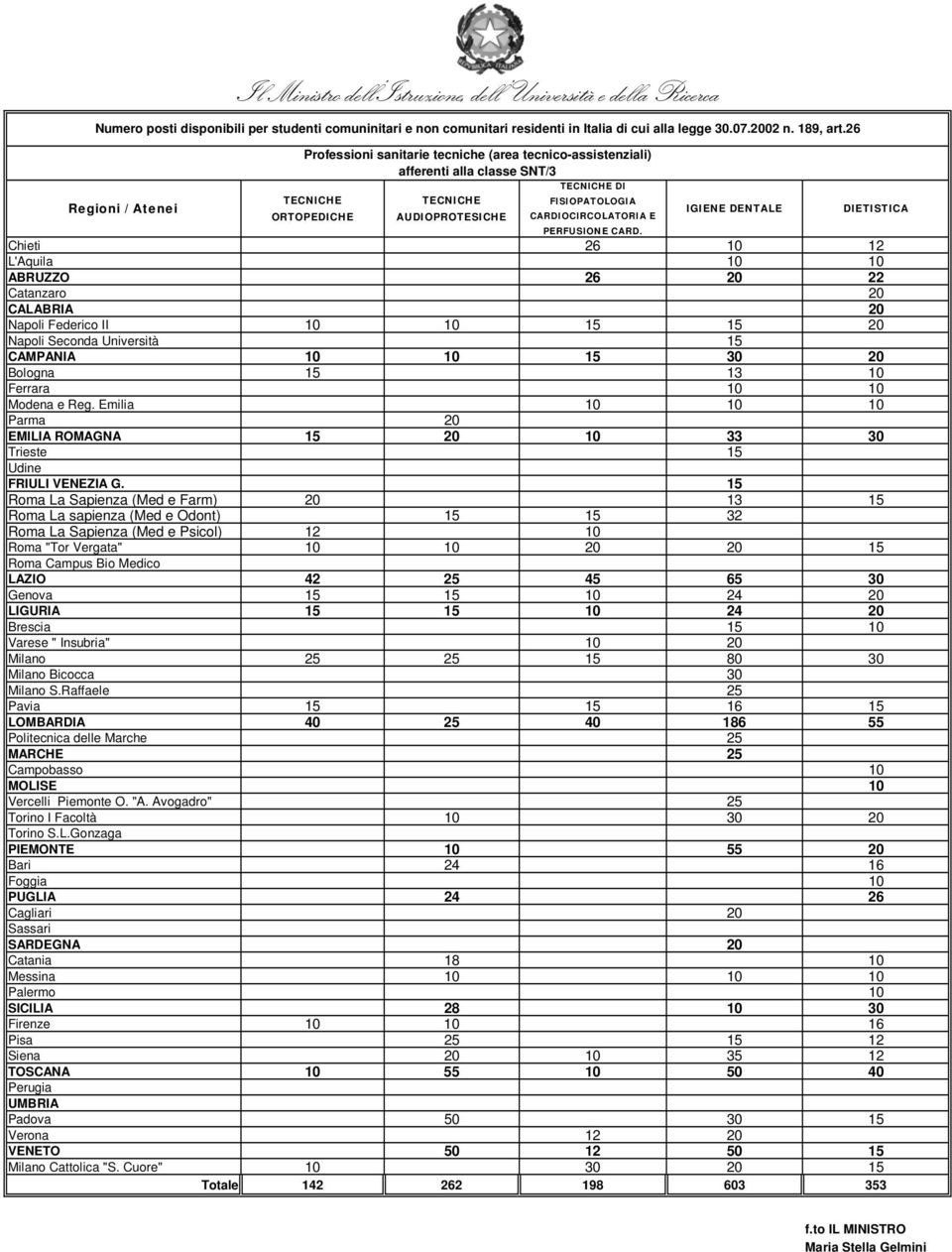 IGIENE DENTALE DIETISTICA Chieti 26 10 12 L'Aquila 10 10 ABRUZZO 26 20 22 Catanzaro 20 CALABRIA 20 Napoli Federico II 10 10 15 15 20 Napoli Seconda Università 15 CAMPANIA 10 10 15 30 20 Bologna 15 13