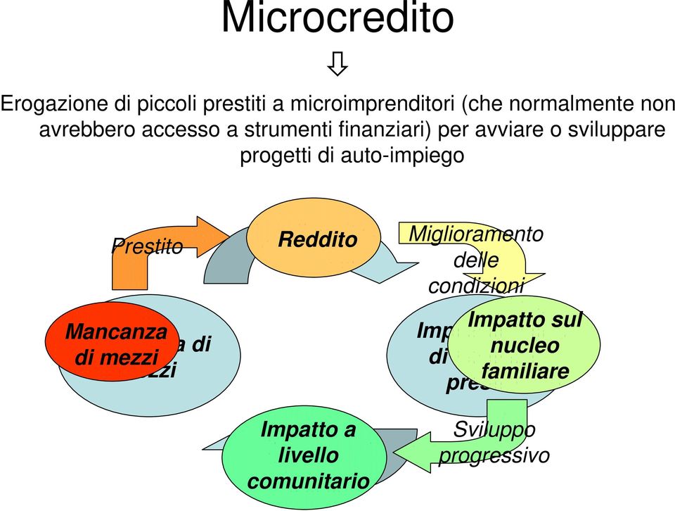 Prestito Mancanza Mancanza di di mezzi mezzi Reddito Impatto a livello comunitario