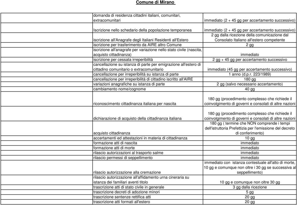 altro Comune 2 gg iscrizione all'anagrafe per variazione nello stato civile (nascita, acquisto cittadinanza) iscrizione per cessata irreperibilità 2 gg + 45 gg per accertamento successivo