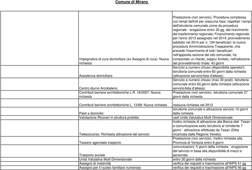 Procedura complessa con tempi definiti per ciascuna fase; rispettati i tempi dell'istruttoria comunale come da procedura regionale - erogazione entro 30 gg.