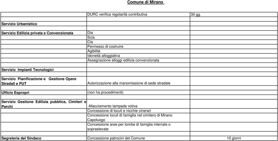 Servizio Impianti Tecnologici Servizio Pianificazione e Gestione Opere Stradali e PUT Ufficio Espropri Autorizzazione alla manomissione di sede stradale (non ha procedimenti)