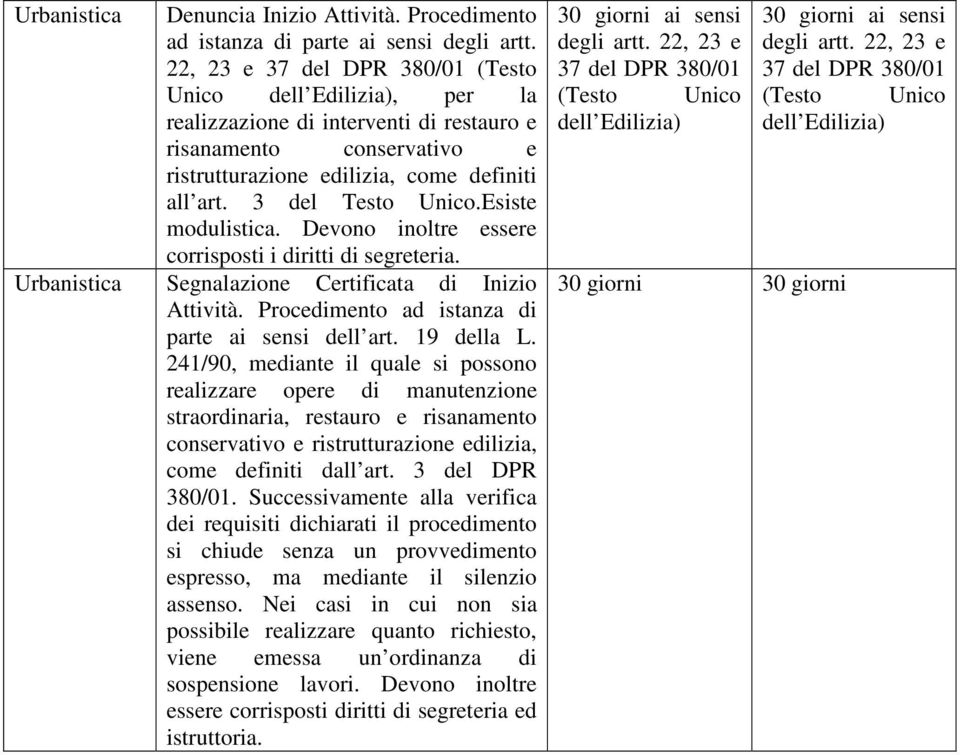 Esiste modulistica. Devono inoltre essere corrisposti i diritti di segreteria. Urbanistica Segnalazione Certificata di Inizio Attività. Procedimento ad istanza di parte ai sensi dell art. 19 della L.