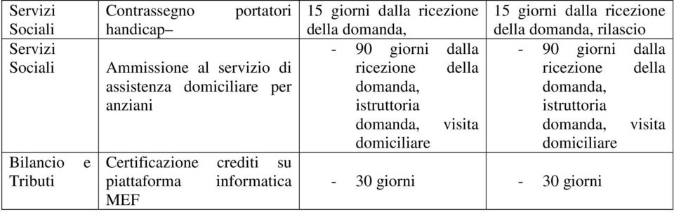 - 90 giorni dalla ricezione della domanda, istruttoria domanda, visita domiciliare 15 giorni dalla ricezione della