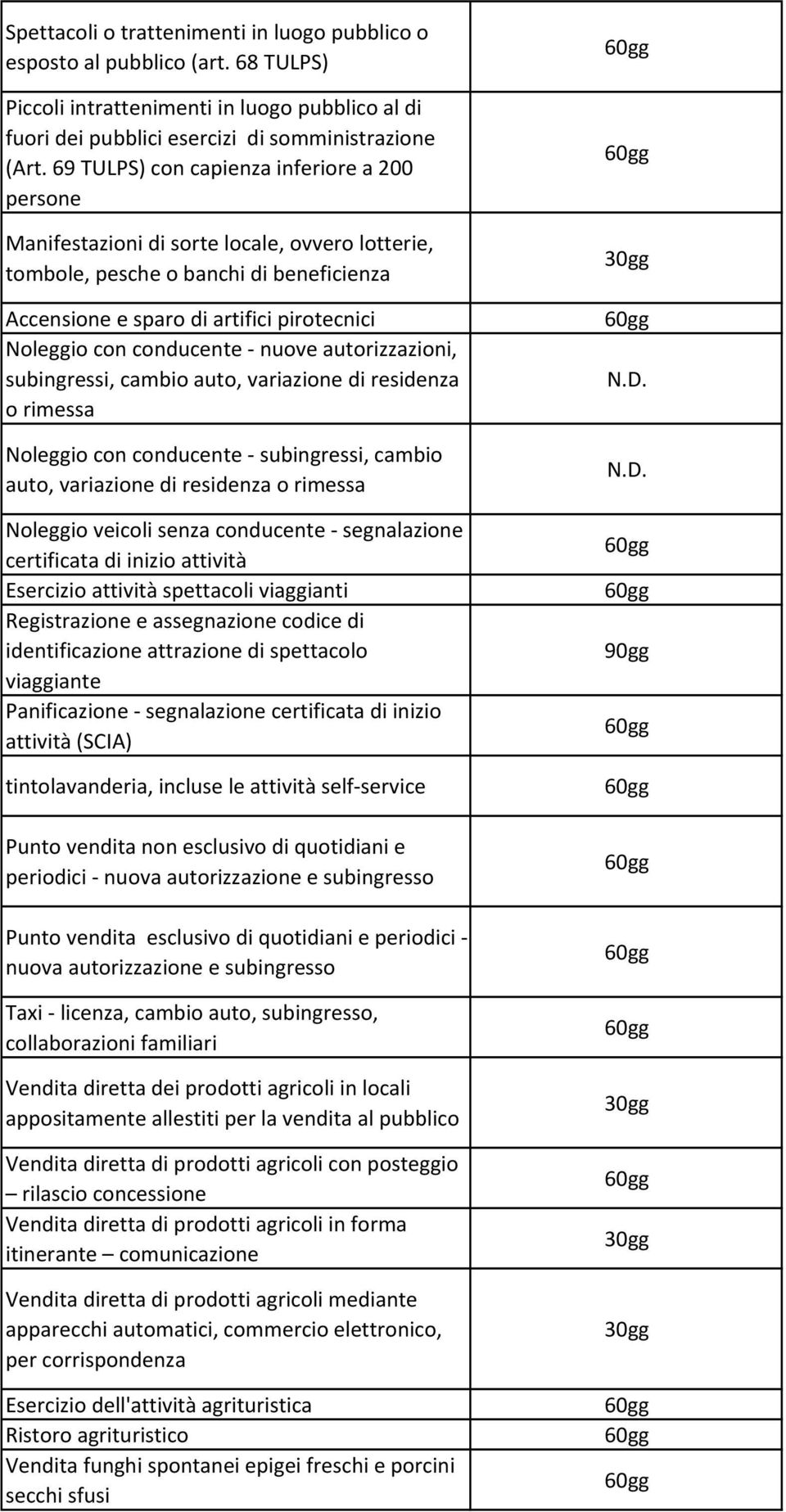 conducente - nuove autorizzazioni, subingressi, cambio auto, variazione di residenza o rimessa Noleggio con conducente - subingressi, cambio auto, variazione di residenza o rimessa Noleggio veicoli