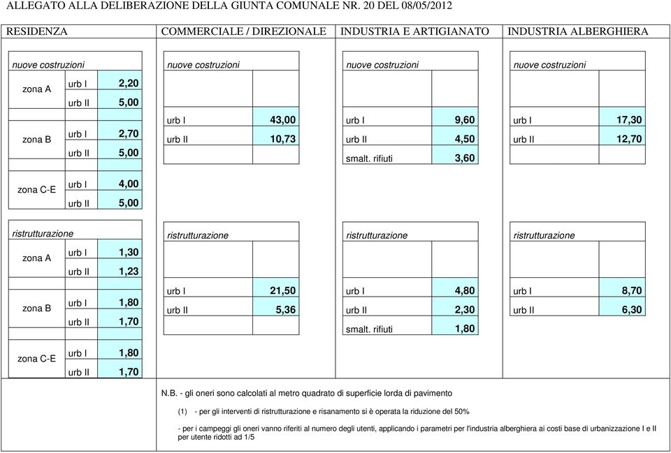 II 4,50 smalt. rifiuti 3,60 urb I 17,30 urb II 12,70 zona C-E urb I 4,00 urb II 5,00 zona A urb I 1,30 urb II 1,23 zona B urb I 1,80 urb II 1,70 urb I 21,50 urb II 5,36 urb I 4,80 urb II 2,30 smalt.