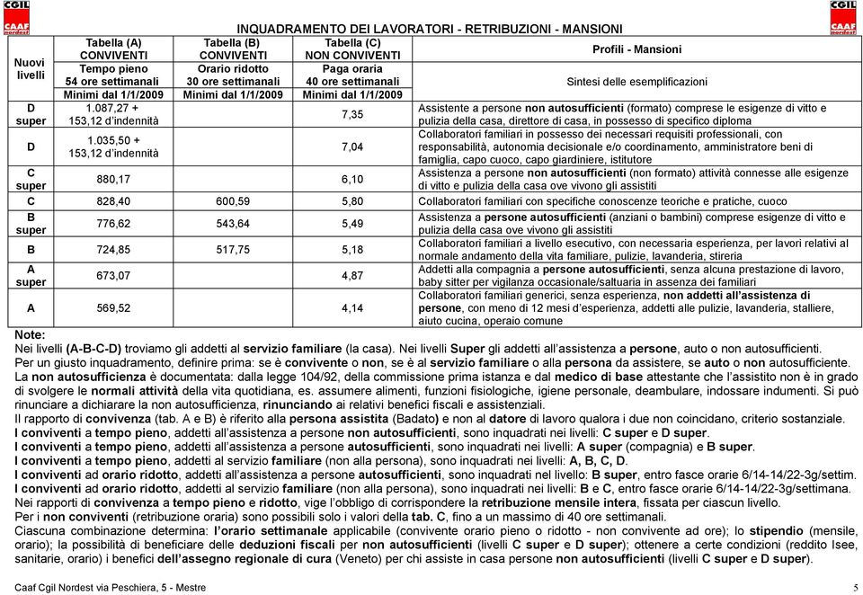 087,27 + Assistente a persone non autosufficienti (formato) comprese le esigenze di vitto e 7,35 153,12 d indennità pulizia della casa, direttore di casa, in possesso di specifico diploma