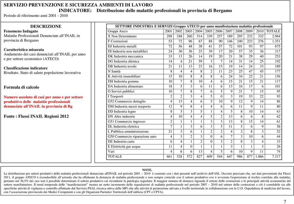 Stato di salute popolazione lavorativa Numero assoluto di casi per anno e per settore produttivo delle malattie professionali denunciate all INAIL in provincia di Bg Fonte : Flussi INAIL Regioni 2012