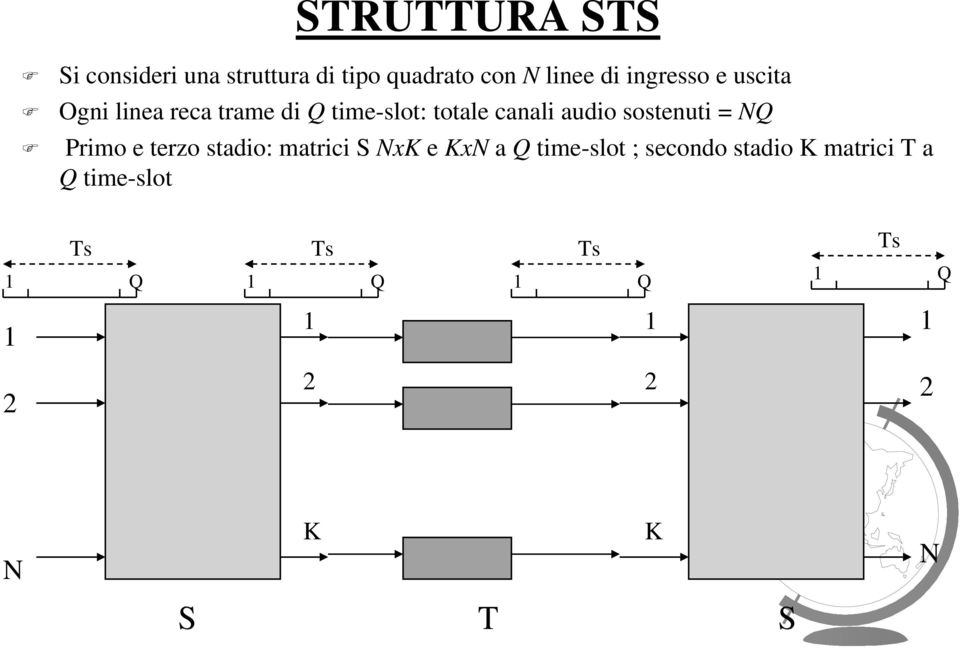 canali audio sostenuti = NQ Primo e terzo stadio: matrici S NxK e KxN