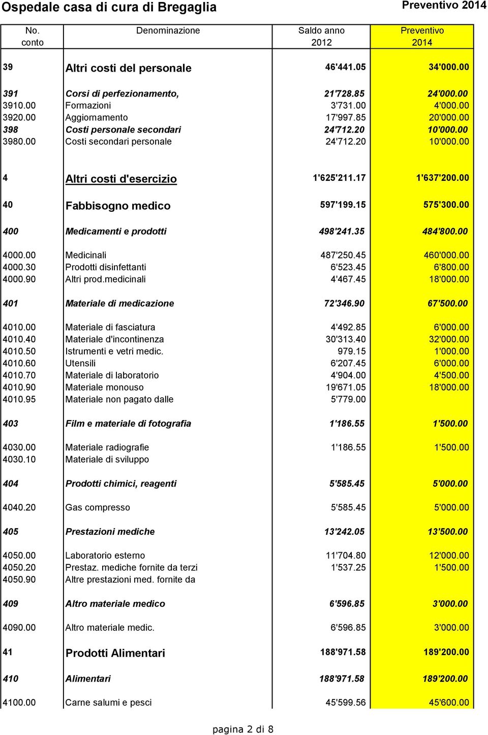 00 400 Medicamenti e prodotti 498'241.35 484'800.00 4000.00 Medicinali 487'250.45 460'000.00 4000.30 Prodotti disinfettanti 6'523.45 6'800.00 4000.90 Altri prod.medicinali 4'467.45 18'000.