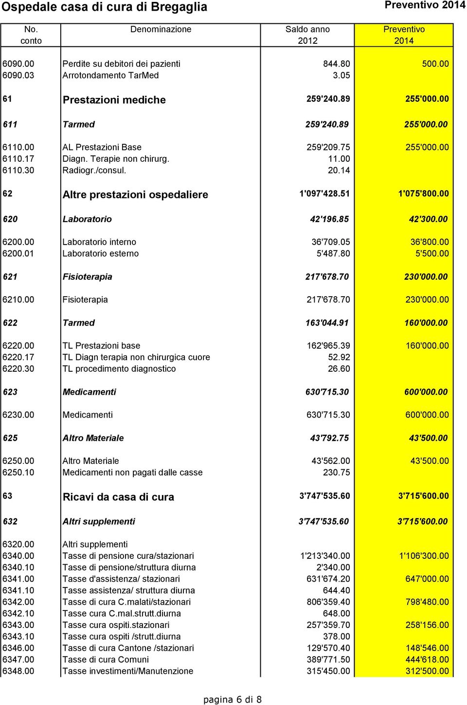 85 42'300.00 6200.00 Laboratorio interno 36'709.05 36'800.00 6200.01 Laboratorio esterno 5'487.80 5'500.00 621 Fisioterapia 217'678.70 230'000.00 6210.00 Fisioterapia 217'678.70 230'000.00 622 Tarmed 163'044.