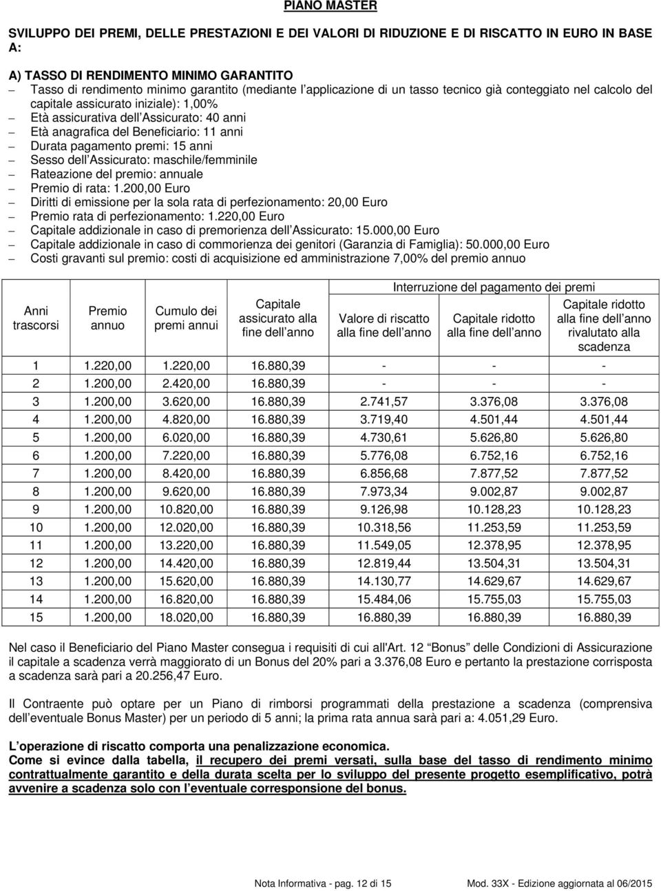 pagamento premi: 15 anni Sesso dell Assicurato: maschile/femminile Rateazione del premio: annuale Premio di rata: 1.