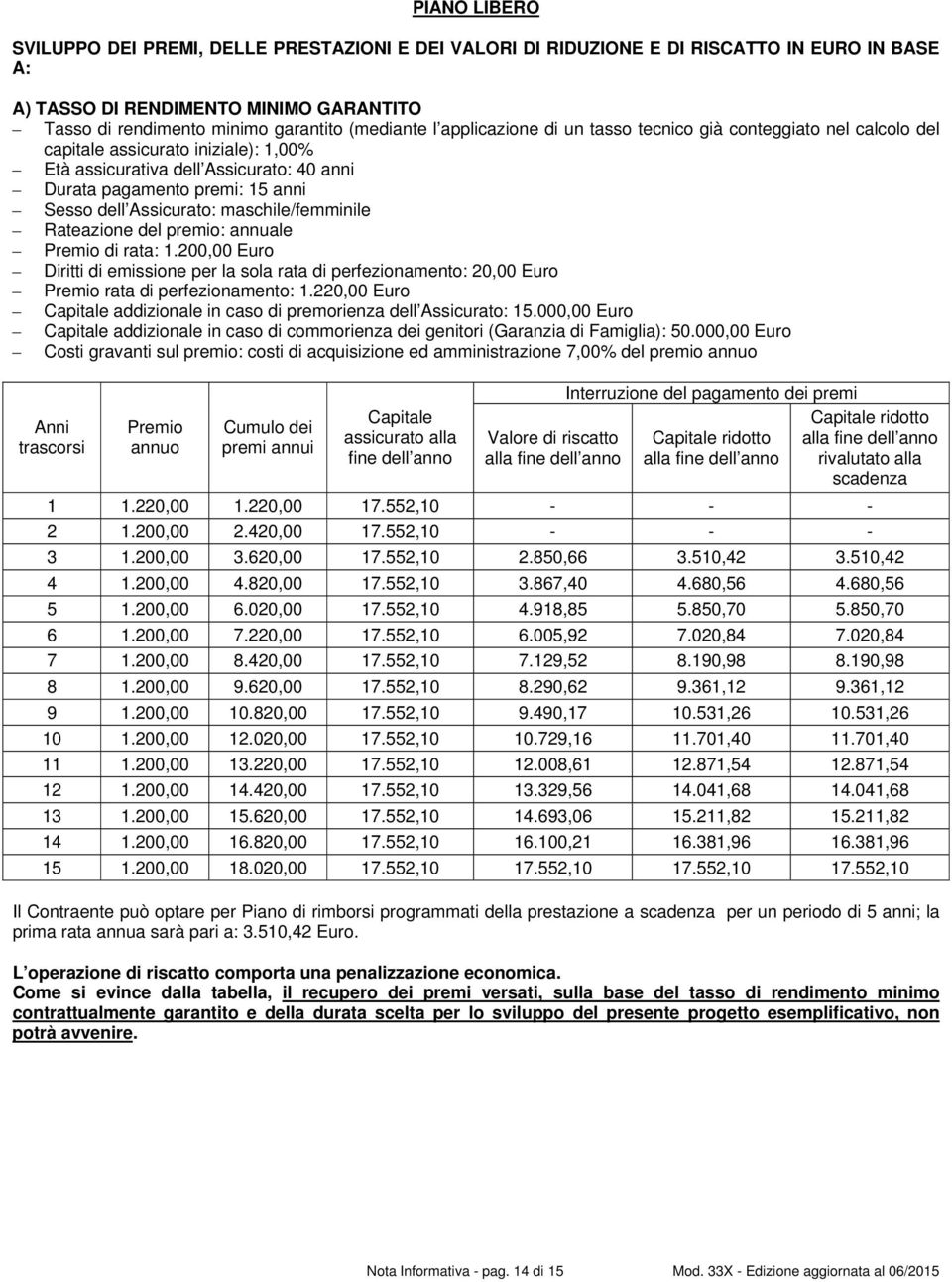 maschile/femminile Rateazione del premio: annuale Premio di rata: 1.200,00 Euro Diritti di emissione per la sola rata di perfezionamento: 20,00 Euro Premio rata di perfezionamento: 1.