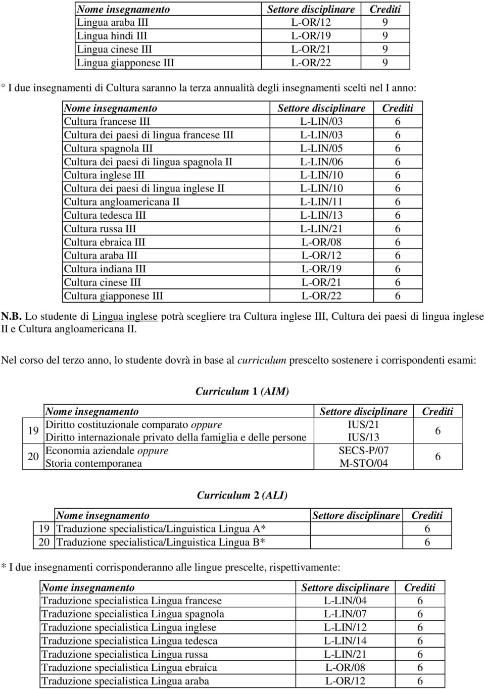 Cultura dei paesi di lingua inglese II L-LIN/10 6 Cultura angloamericana II L-LIN/11 6 Cultura tedesca III L-LIN/13 6 Cultura russa III L-LIN/21 6 Cultura ebraica III L-OR/08 6 Cultura araba III