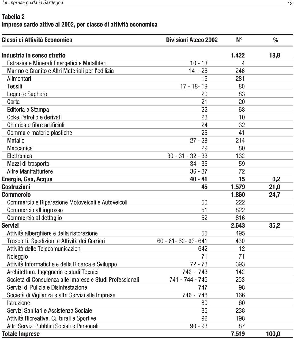 Editoria e Stampa 22 68 Coke,Petrolio e derivati 23 10 Chimica e fibre artificiali 24 32 Gomma e materie plastiche 25 41 Metallo 27-28 214 Meccanica 29 80 Elettronica 30-31 - 32-33 132 Mezzi di