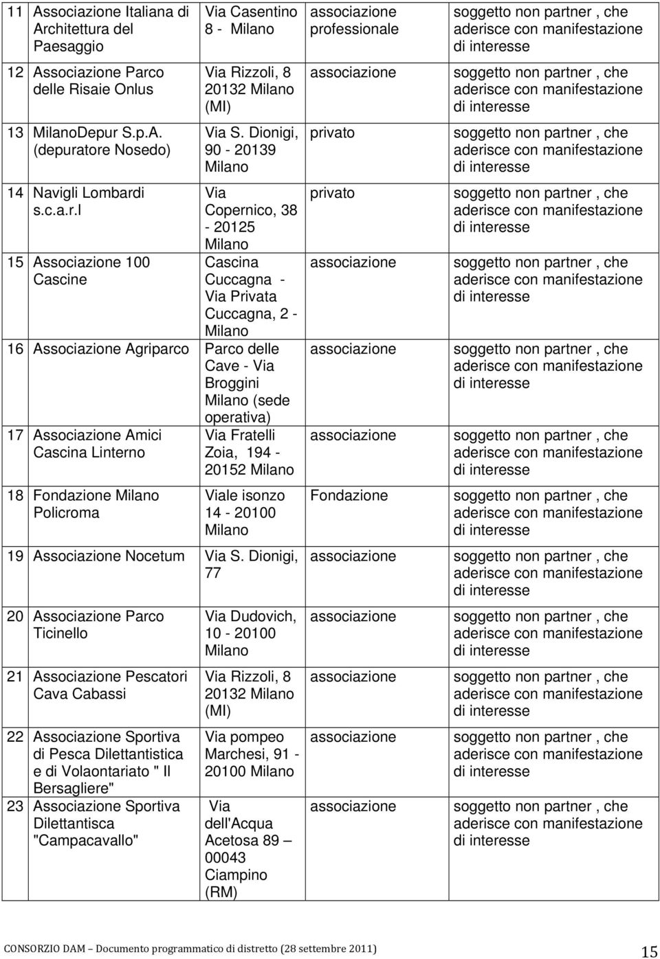 Associazione Amici Cascina Linterno 18 Fondazione Milano Policroma Via Fratelli Zoia, 194-20152 Milano Viale isonzo 14-20100 Milano 19 Associazione Nocetum Via S.
