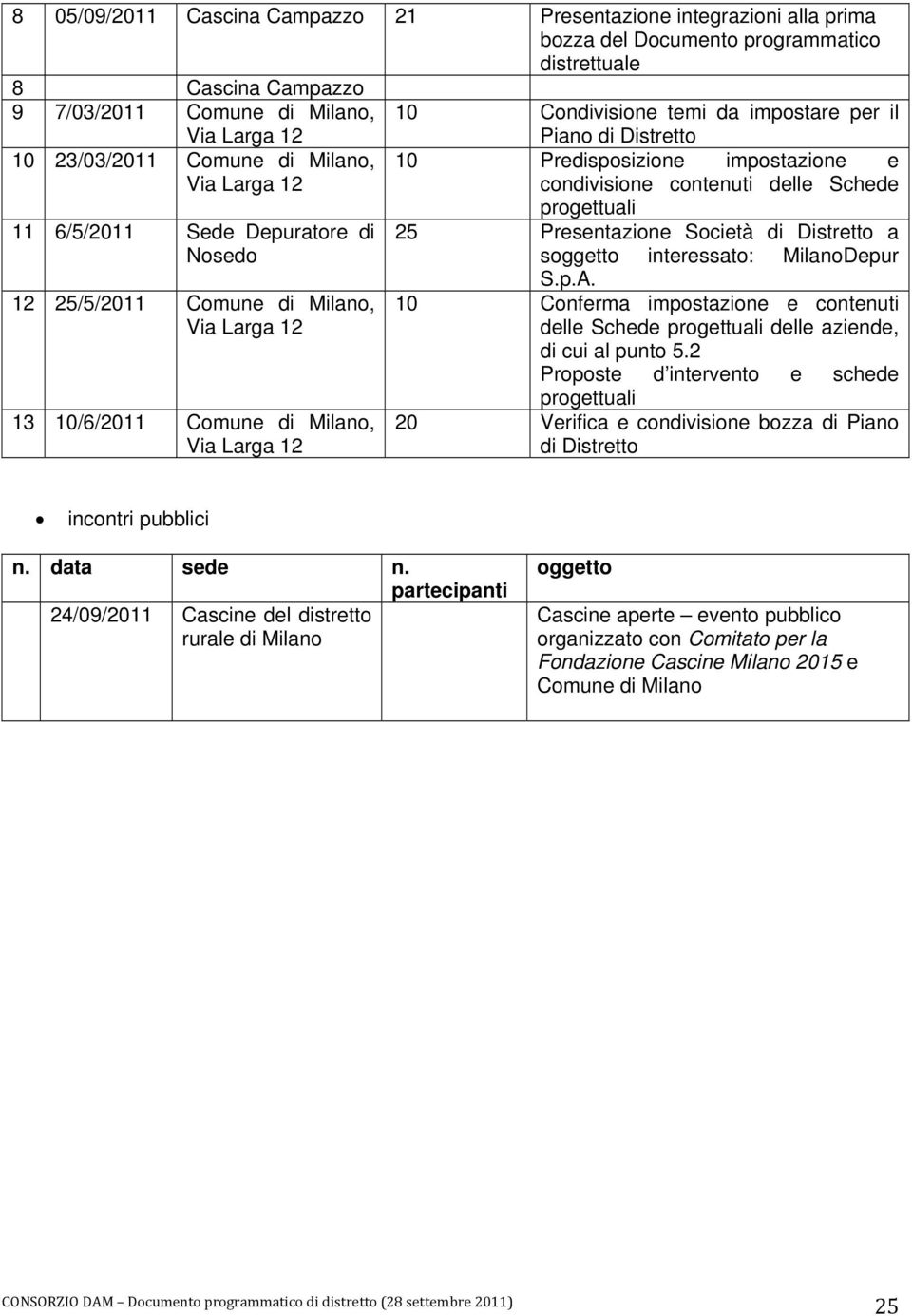 12 Piano di Distretto 10 Predisposizione impostazione e condivisione contenuti delle Schede progettuali 25 Presentazione Società di Distretto a soggetto interessato: MilanoDepur S.p.A.