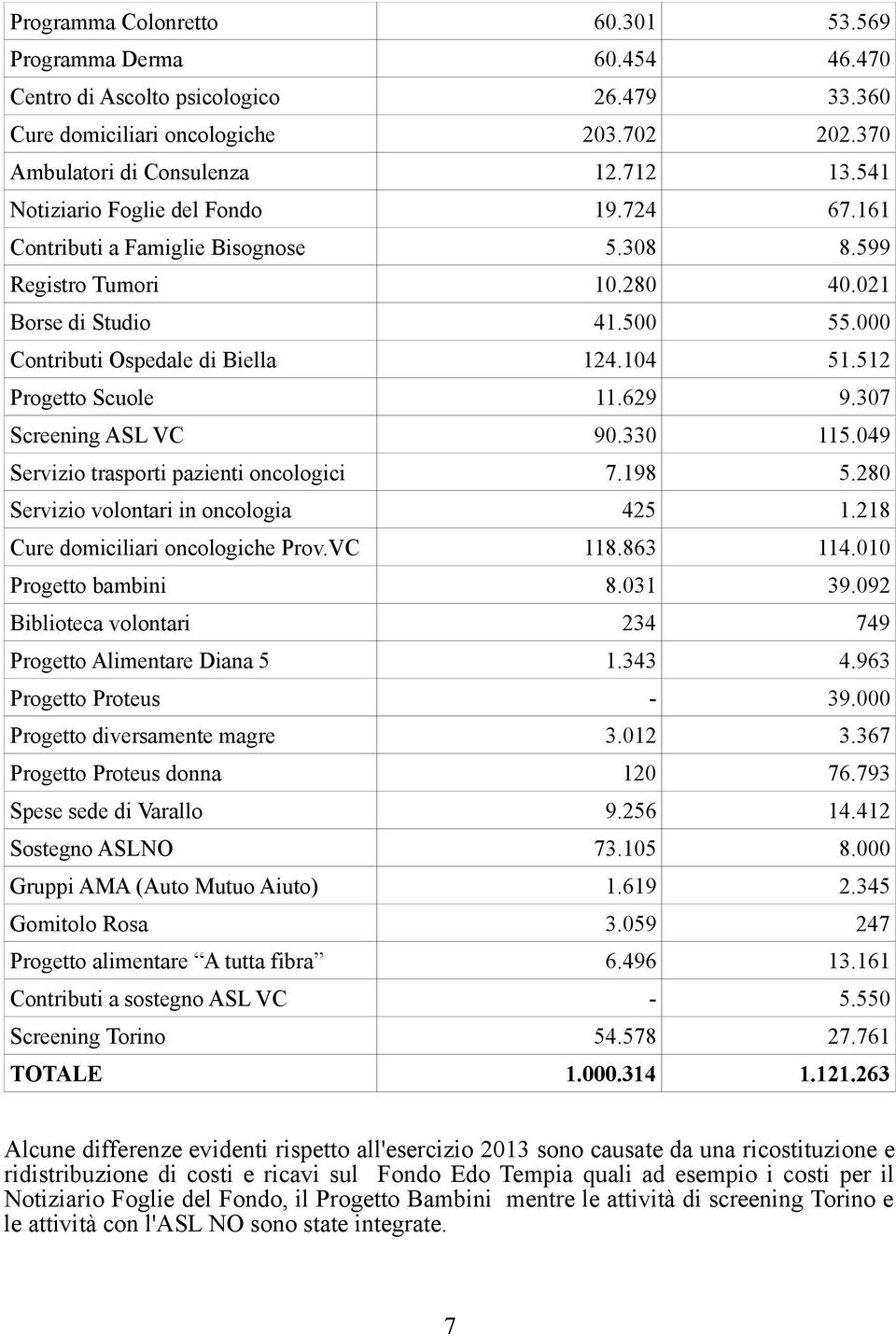 512 Progetto Scuole 11.629 9.307 Screening ASL VC 90.330 115.049 Servizio trasporti pazienti oncologici 7.198 5.280 Servizio volontari in oncologia 425 1.218 Cure domiciliari oncologiche Prov.VC 118.