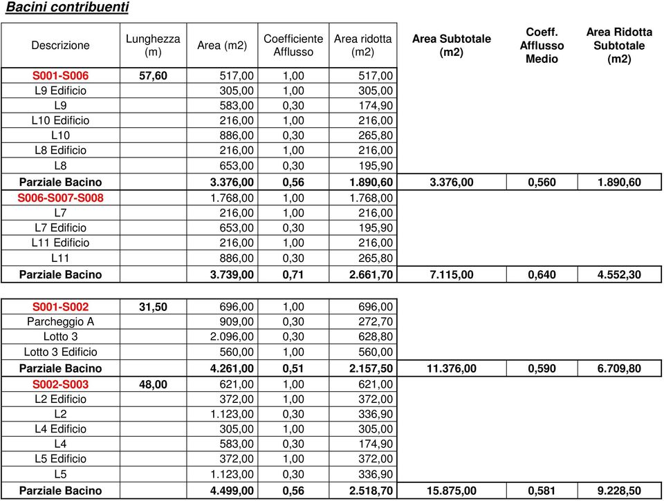 890,60 3.376,00 0,560 1.890,60 S006-S007-S008 1.768,00 1,00 1.768,00 L7 216,00 1,00 216,00 L7 Edificio 653,00 0,30 195,90 L11 Edificio 216,00 1,00 216,00 L11 886,00 0,30 265,80 Parziale Bacino 3.
