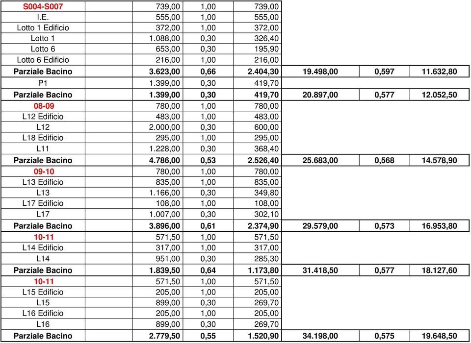 000,00 0,30 600,00 L18 Edificio 295,00 1,00 295,00 L11 1.228,00 0,30 368,40 Parziale Bacino 4.786,00 0,53 2.526,40 25.683,00 0,568 14.
