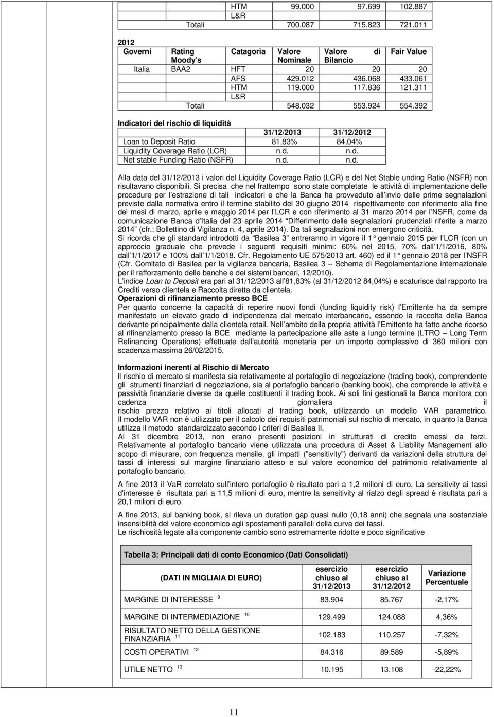 d. n.d. Alla data del 31/12/2013 i valori del Liquidity Coverage Ratio (LCR) e del Net Stable unding Ratio (NSFR) non risultavano disponibili.