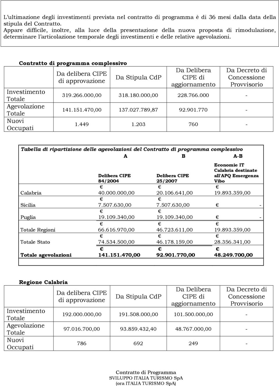 Contratto di programma complessivo Investimento Agevolazione Nuovi Occupati Da delibera CIPE di approvazione Da Stipula CdP Da Delibera CIPE di aggiornamento Da Decreto di Provvisorio 319.266.00 318.