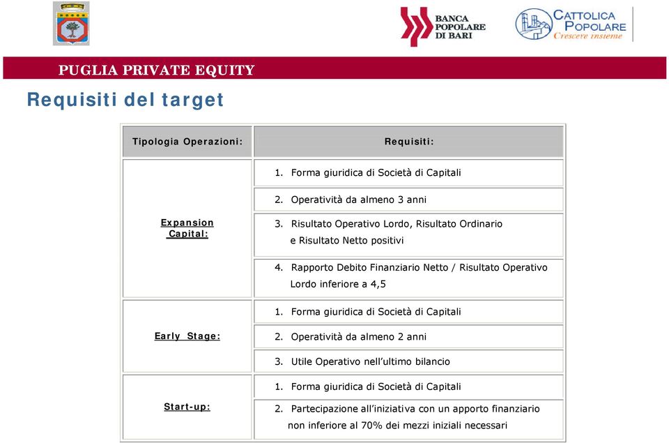 Rapporto Debito Finanziario Netto / Risultato Operativo Lordo inferiore a 4,5 1. Forma giuridica di Società di Capitali Early Stage: 2.