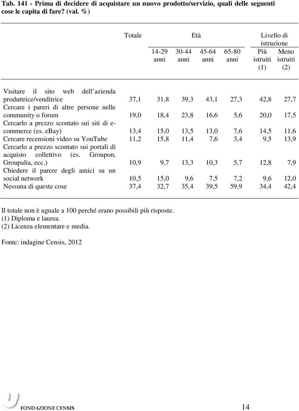 pareri di altre persone nelle community o forum 19,0 18,4 23,8 16,6 5,6 20,0 17,5 Cercarlo a prezzo scontato sui siti di e- commerce (es.