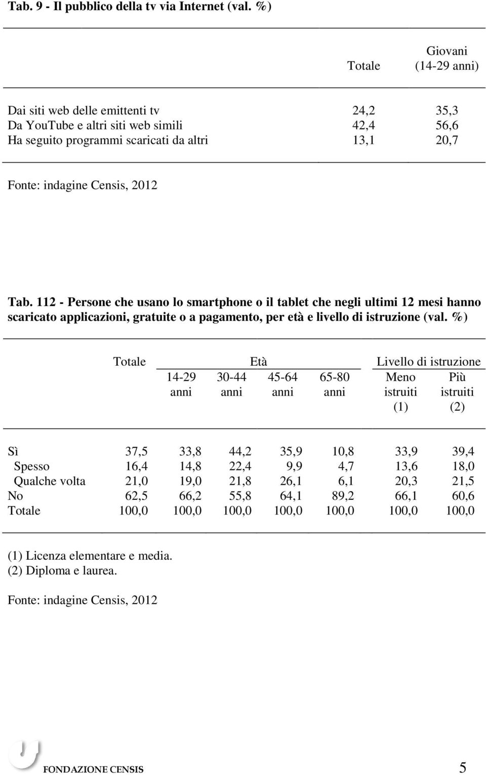 112 - Persone che usano lo smartphone o il tablet che negli ultimi 12 mesi hanno scaricato applicazioni, gratuite o a pagamento, per età e livello di istruzione (val.