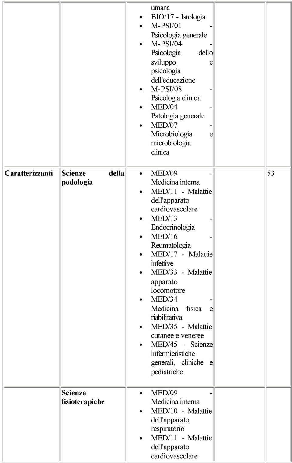 MED/13 - Endocrinologia MED/16 - Rumatologia MED/17 - Malatti infttiv MED/33 - Malatti apparato locomotor MED/34 - Mdicina fisica riabilitativa MED/35 - Malatti cutan