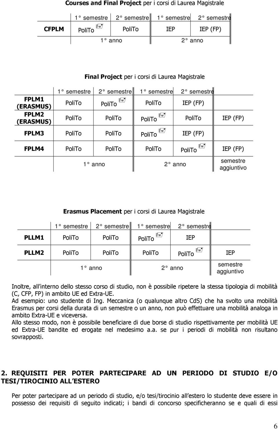 PoliTo PoliTo IEP (FP) 1 anno 2 anno semestre aggiuntivo Erasmus Placement per i corsi di Laurea Magistrale 1 semestre 2 semestre 1 semestre 2 semestre PLLM1 PoliTo PoliTo PoliTo IEP PLLM2 PoliTo