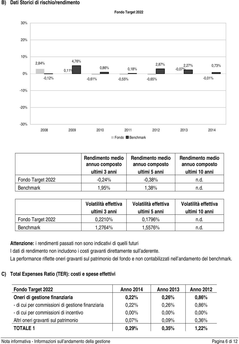 La performance riflette oneri gravanti sul patrimonio del fondo e non contabilizzati nell andamento del benchmark.