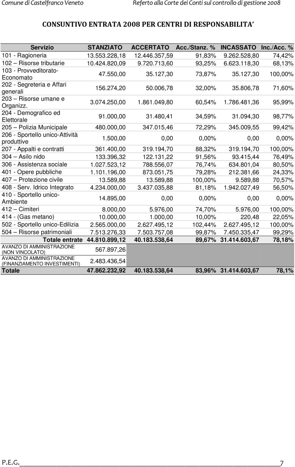 3.074.250,00 1.861.049,80 60,54% 1.786.481,36 95,99% 204 - Demografico ed Elettorale 91.000,00 31.480,41 34,59% 31.094,30 98,77% 205 Polizia Municipale 480.000,00 347.015,46 72,29% 345.