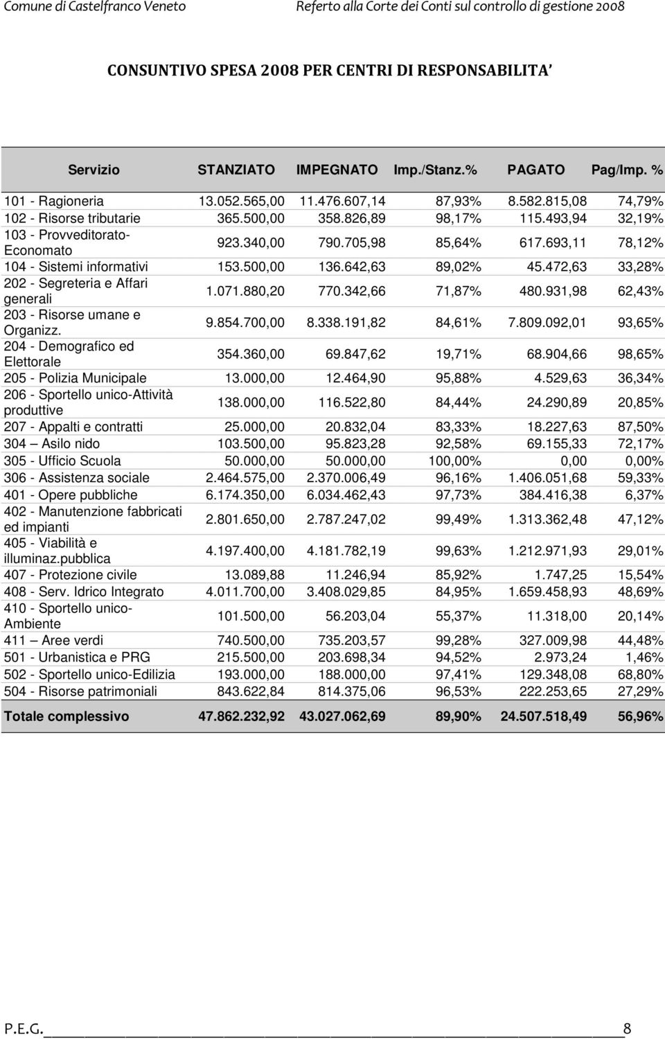 472,63 33,28% 202 - Segreteria e Affari generali 1.071.880,20 770.342,66 71,87% 480.931,98 62,43% 203 - Risorse umane e Organizz. 9.854.700,00 8.338.191,82 84,61% 7.809.