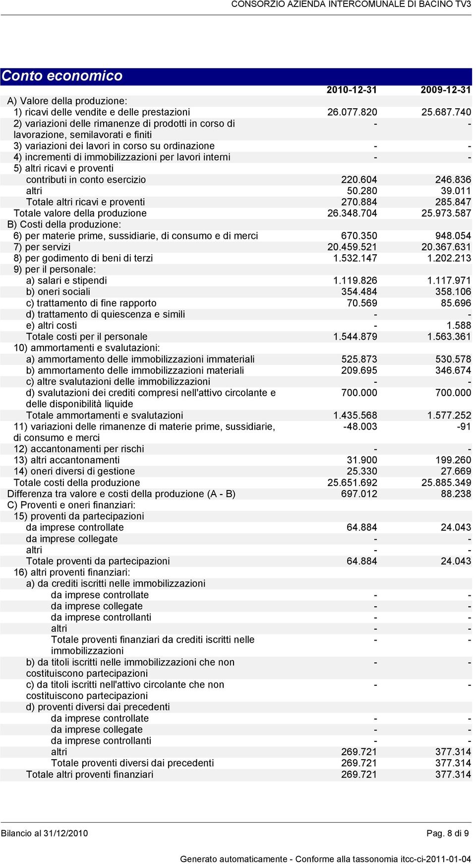 altri ricavi e proventi contributi in conto esercizio 220.604 246.836 altri 50.280 39.011 Totale altri ricavi e proventi 270.884 285.847 Totale valore della produzione 26.348.704 25.973.