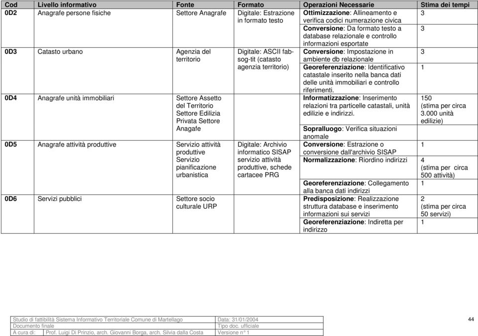 Georeferenziazione: Identificativo catastale inserito nella banca dati delle unità immobiliari e controllo riferimenti.