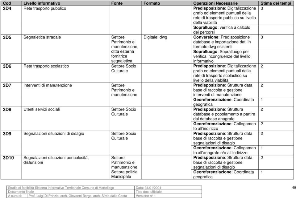 Sopralluogo: Sopralluogo per verifica incongruenze del livello informativo D6 Rete trasporto scolastico Settore Socio Culturale D7 Interventi di manutenzione Settore Patrimonio e manutenzione D8