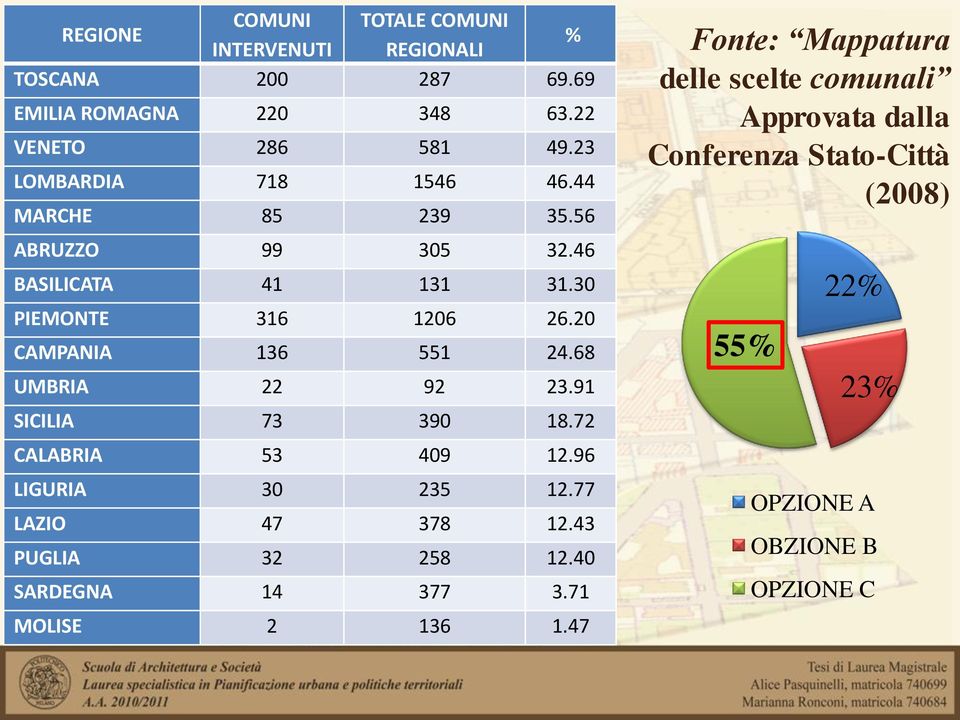 68 UMBRIA 22 92 23.91 SICILIA 73 390 18.72 CALABRIA 53 409 12.96 LIGURIA 30 235 12.77 LAZIO 47 378 12.43 PUGLIA 32 258 12.