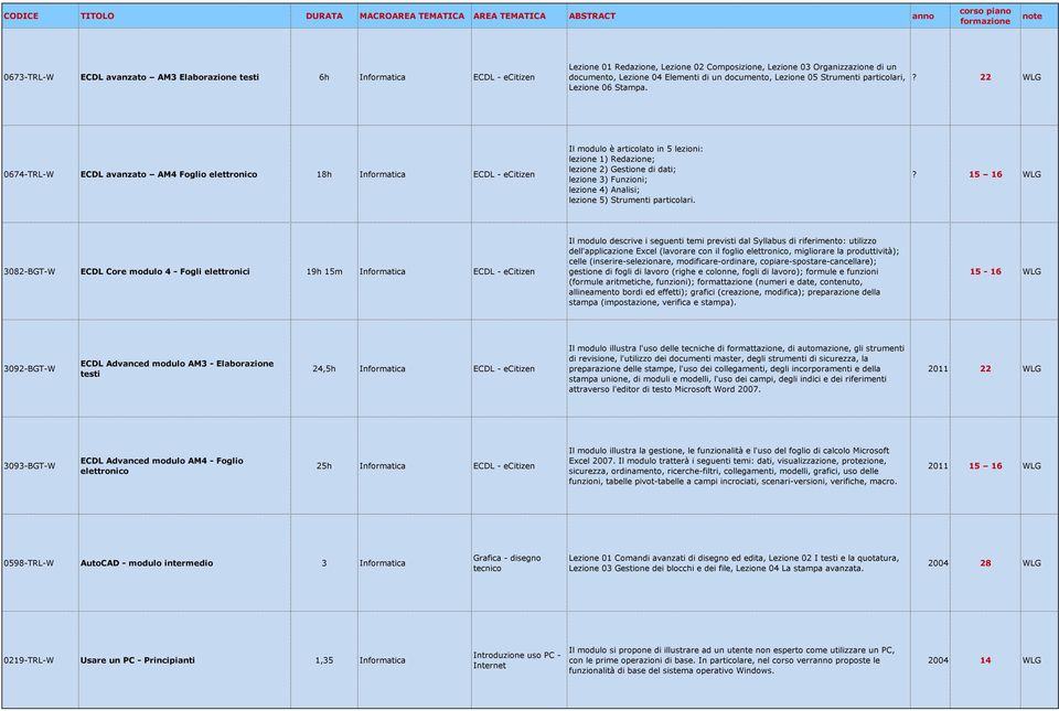 ? 22 0674-TRL-W ECDL avanzato AM4 Foglio elettronico 18h Informatica ECDL - ecitizen Il modulo è articolato in 5 lezioni: lezione 1) Redazione; lezione 2) Gestione di dati; lezione 3) Funzioni;